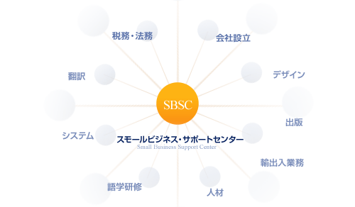 【図】スモールビジネス・サポートセンターのネットワークを表した図。会社設立、税務、法務、輸出入業務、システム、人材、デザインなど、多彩なネットワークの中心にいます。